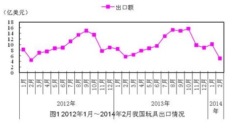  2014年1～2月，我国共出口玩具15.2亿美元，同比增长7.5%。其中，2月出口玩具5.1亿美元，同比下降10.8%，环比下降49.5%。