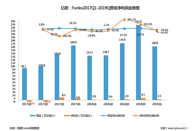 Funko2017Q1-2019Q1营收净利润走势图.png